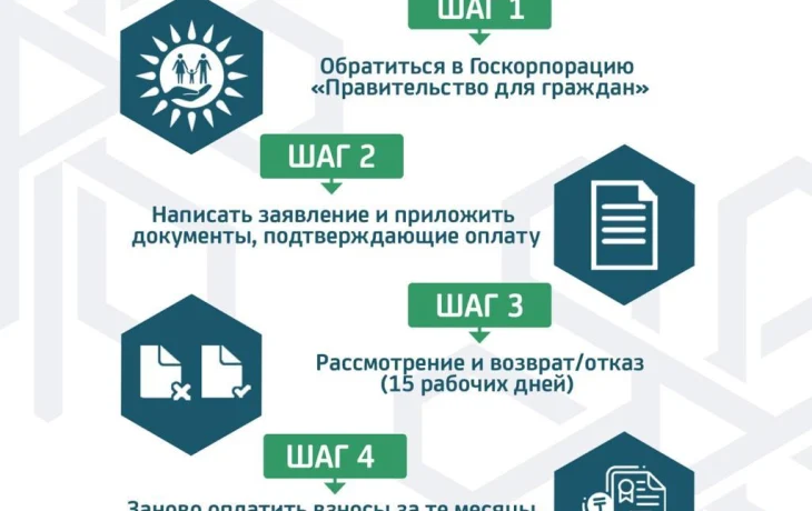 ФОНД СОЦИАЛЬНОГО МЕДИЦИНСКОГО СТРАХОВАНИЯ ОТВЕЧАЕТ.  ПОРЯДОК ВОЗРАТА ВЗНОСОВ  ОСМС