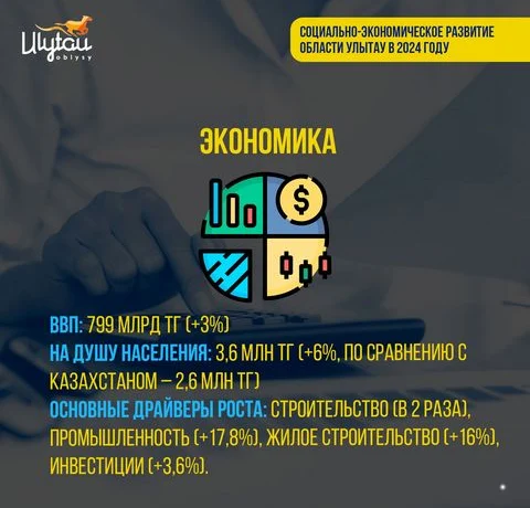 В области Улытау в 2024 году значительно развились экономический рост и социальная инфраструктура