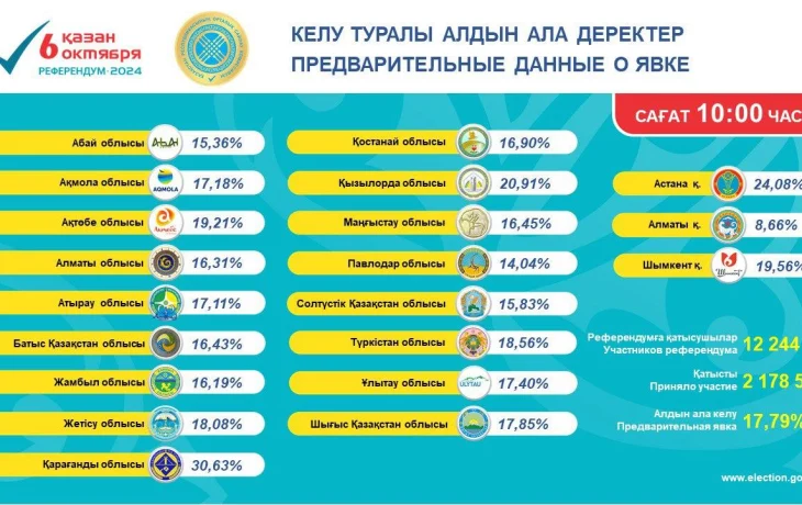 Стали известны данные о явке граждан к 10:00