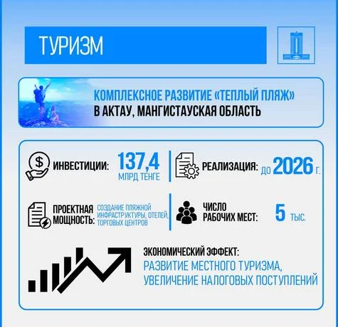 Туристическая отрасль Казахстана демонстрирует устойчивую динамику развития