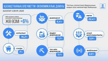 2025 жылғы қаңтар-сәуірдегі әлеуметтік–экономикалық даму мәселелері