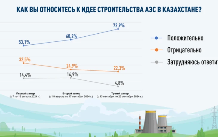 Наблюдается неуклонный рост числа сторонников АЭС – результаты трех соцопросов