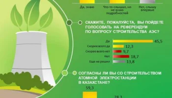 57,8% респондентов готовы принять участие в референдуме 