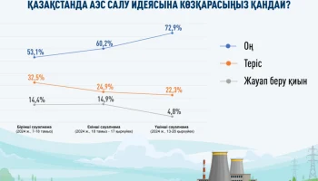 АЭС қолдаушылардың қатары тұрақты өсуде – үш сауалнаманың нәтижесі