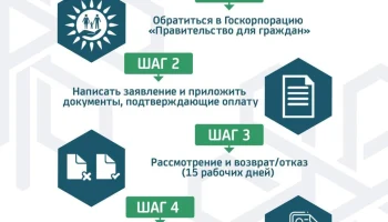 ФОНД СОЦИАЛЬНОГО МЕДИЦИНСКОГО СТРАХОВАНИЯ ОТВЕЧАЕТ.  ПОРЯДОК ВОЗРАТА ВЗНОСОВ  ОСМС