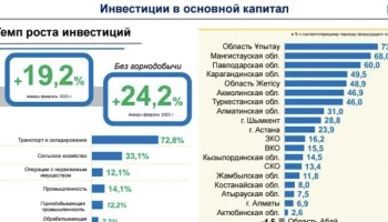 ОБЛАСТЬ ҰЛЫТАУ — ЛИДЕР ПО РОСТУ ИНВЕСТИЦИЙ В ОСНОВНОЙ КАПИТАЛ