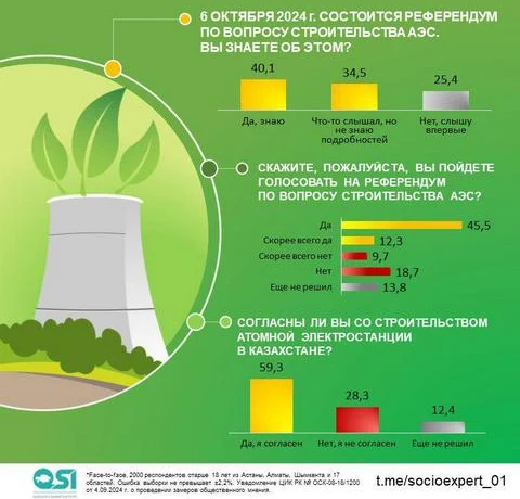 57,8% респондентов готовы принять участие в референдуме 