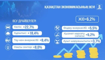📍Жыл басынан бері Қазақстан экономикасы 6,2%-ға өсті