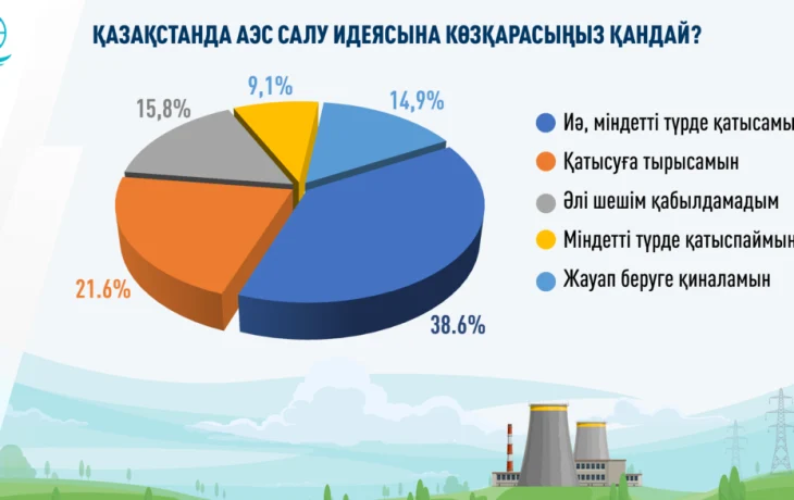 Қазақстанда АЭС қолдаушыларының саны артып келеді – сауалнама