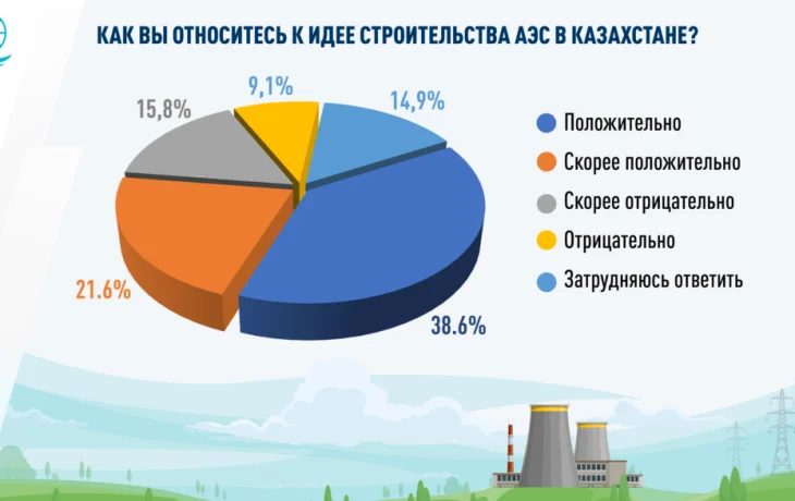 В Казахстане растет число сторонников АЭС – соцопрос