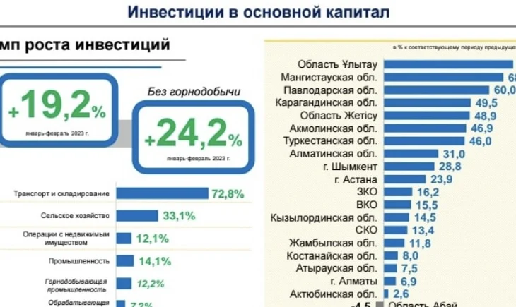 ОБЛАСТЬ ҰЛЫТАУ — ЛИДЕР ПО РОСТУ ИНВЕСТИЦИЙ В ОСНОВНОЙ КАПИТАЛ