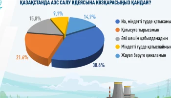 Қазақстанда АЭС қолдаушыларының саны артып келеді – сауалнама