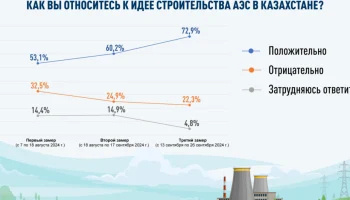 Наблюдается неуклонный рост числа сторонников АЭС – результаты трех соцопросов