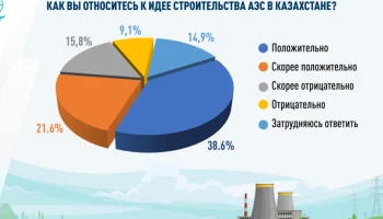 В Казахстане растет число сторонников АЭС – соцопрос