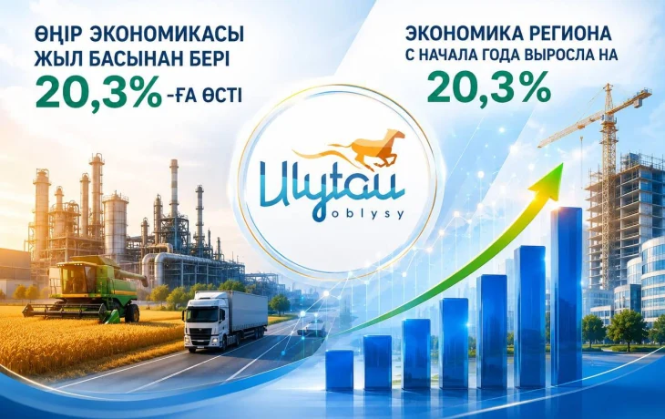 Өңір экономикасы жыл басынан бері 20,3%-ға өсті Өңір экономикасы жыл басынан бері 20,3%-ға өсті